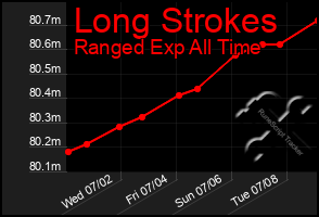 Total Graph of Long Strokes