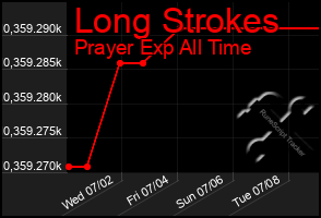 Total Graph of Long Strokes