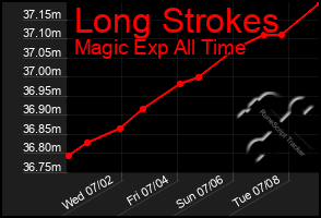 Total Graph of Long Strokes
