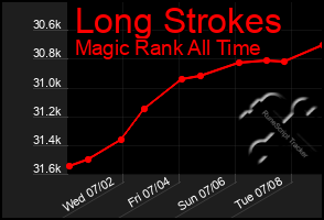 Total Graph of Long Strokes