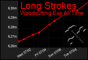 Total Graph of Long Strokes