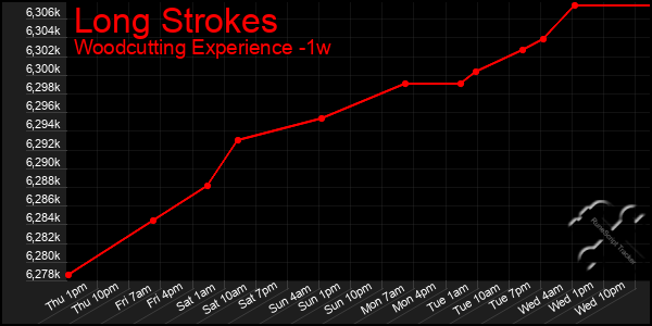 Last 7 Days Graph of Long Strokes
