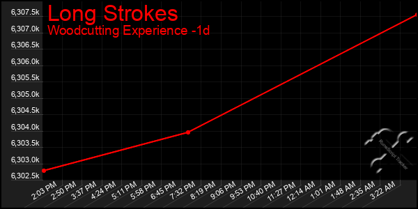 Last 24 Hours Graph of Long Strokes