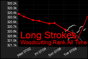 Total Graph of Long Strokes