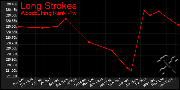 Last 7 Days Graph of Long Strokes