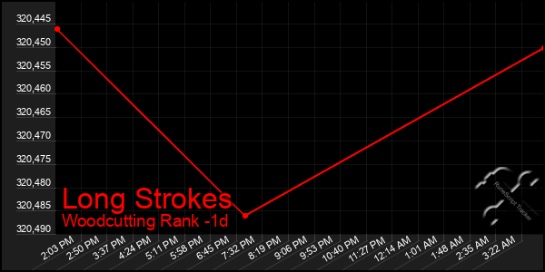 Last 24 Hours Graph of Long Strokes