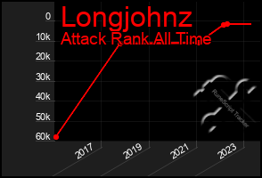 Total Graph of Longjohnz