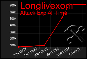 Total Graph of Longlivexom