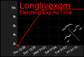 Total Graph of Longlivexom