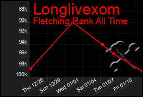 Total Graph of Longlivexom