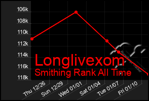Total Graph of Longlivexom