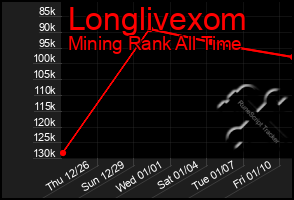 Total Graph of Longlivexom
