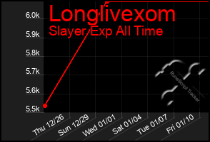 Total Graph of Longlivexom