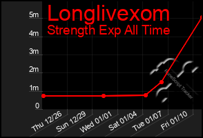 Total Graph of Longlivexom