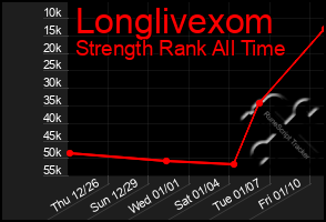 Total Graph of Longlivexom