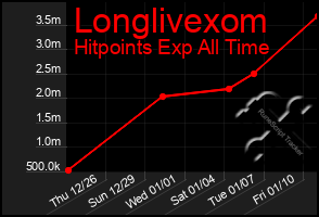 Total Graph of Longlivexom