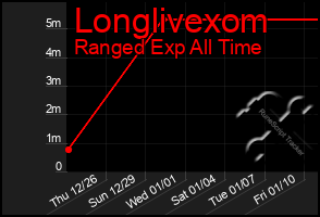 Total Graph of Longlivexom