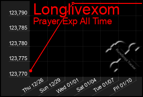 Total Graph of Longlivexom