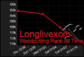 Total Graph of Longlivexom