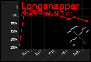 Total Graph of Longsnapper