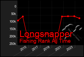 Total Graph of Longsnapper