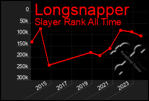 Total Graph of Longsnapper