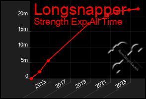 Total Graph of Longsnapper