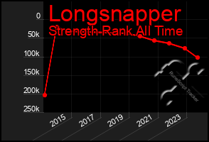 Total Graph of Longsnapper