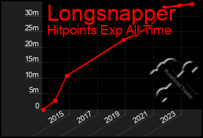 Total Graph of Longsnapper