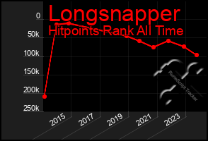 Total Graph of Longsnapper