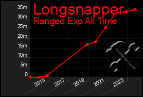 Total Graph of Longsnapper