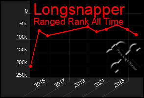 Total Graph of Longsnapper