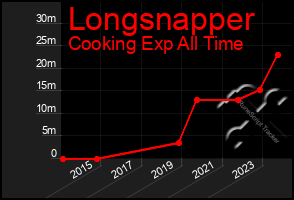 Total Graph of Longsnapper