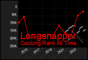 Total Graph of Longsnapper