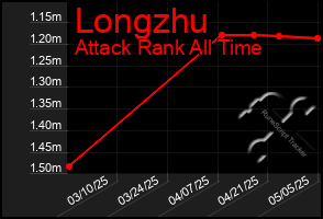 Total Graph of Longzhu