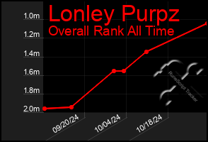 Total Graph of Lonley Purpz