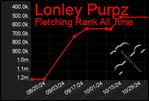 Total Graph of Lonley Purpz