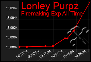 Total Graph of Lonley Purpz