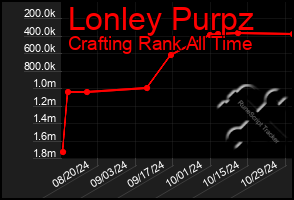 Total Graph of Lonley Purpz