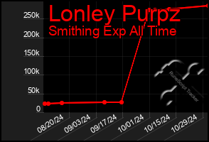 Total Graph of Lonley Purpz