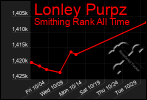 Total Graph of Lonley Purpz