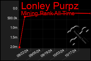 Total Graph of Lonley Purpz