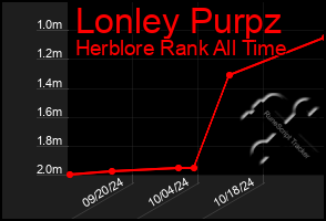 Total Graph of Lonley Purpz