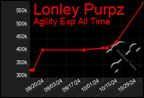 Total Graph of Lonley Purpz