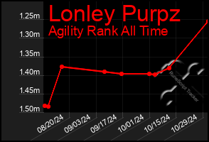 Total Graph of Lonley Purpz