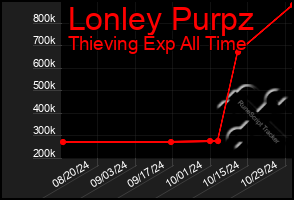 Total Graph of Lonley Purpz