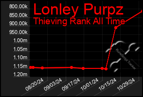 Total Graph of Lonley Purpz