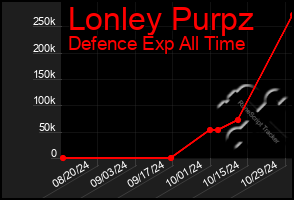 Total Graph of Lonley Purpz