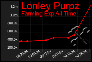 Total Graph of Lonley Purpz