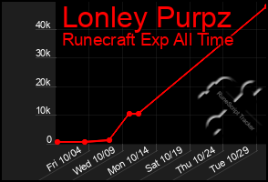 Total Graph of Lonley Purpz